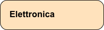 Elettronica
